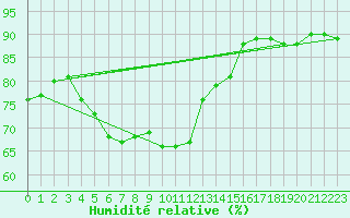 Courbe de l'humidit relative pour Foellinge