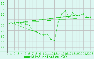 Courbe de l'humidit relative pour Berlin-Tempelhof