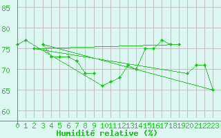 Courbe de l'humidit relative pour Geilo Oldebraten