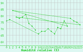 Courbe de l'humidit relative pour Ile du Levant (83)