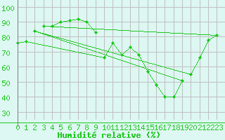 Courbe de l'humidit relative pour Charleville-Mzires (08)