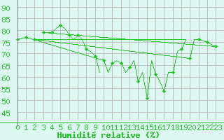 Courbe de l'humidit relative pour Isle Of Man / Ronaldsway Airport