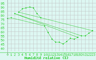 Courbe de l'humidit relative pour Manlleu (Esp)