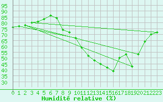 Courbe de l'humidit relative pour Corny-sur-Moselle (57)
