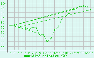 Courbe de l'humidit relative pour Sutrieu (01)