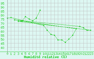 Courbe de l'humidit relative pour Elpersbuettel