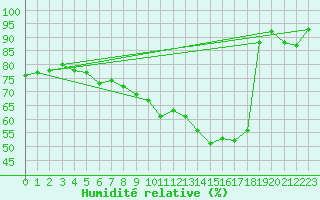 Courbe de l'humidit relative pour Abed