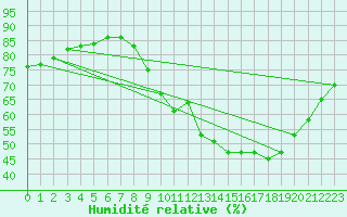 Courbe de l'humidit relative pour Gap-Sud (05)