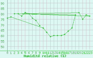 Courbe de l'humidit relative pour Papa Repuloter