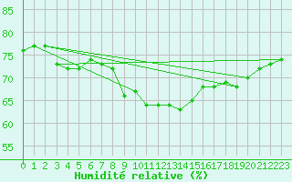 Courbe de l'humidit relative pour Church Lawford