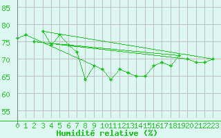 Courbe de l'humidit relative pour Le Touquet (62)