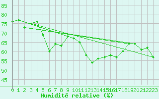 Courbe de l'humidit relative pour La Beaume (05)