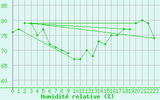 Courbe de l'humidit relative pour Brignogan (29)