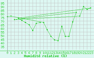Courbe de l'humidit relative pour Porvoo Kilpilahti