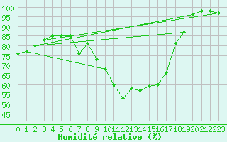 Courbe de l'humidit relative pour Port d'Aula - Nivose (09)