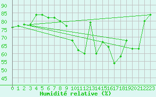 Courbe de l'humidit relative pour Paris Saint-Germain-des-Prs (75)