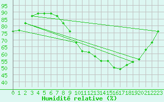 Courbe de l'humidit relative pour Baron (33)