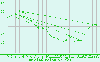 Courbe de l'humidit relative pour Wien Mariabrunn