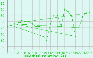 Courbe de l'humidit relative pour Thorney Island