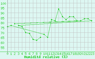 Courbe de l'humidit relative pour Patscherkofel