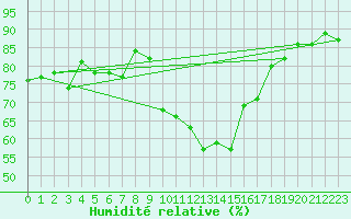 Courbe de l'humidit relative pour Scuol