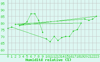 Courbe de l'humidit relative pour Milford Haven