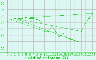 Courbe de l'humidit relative pour Mouilleron-le-Captif (85)