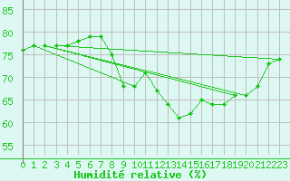 Courbe de l'humidit relative pour Petiville (76)