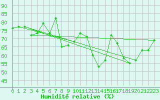 Courbe de l'humidit relative pour Wilhelminadorp Aws