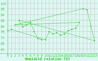 Courbe de l'humidit relative pour Envalira (And)