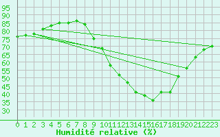 Courbe de l'humidit relative pour Annecy (74)