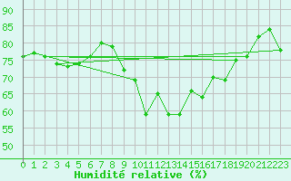 Courbe de l'humidit relative pour Glarus