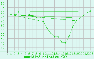 Courbe de l'humidit relative pour Voinmont (54)