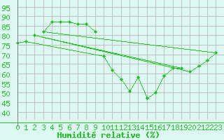 Courbe de l'humidit relative pour Alenon (61)