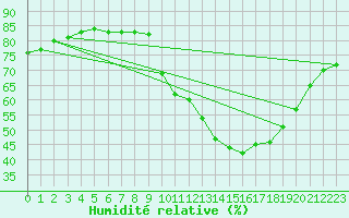 Courbe de l'humidit relative pour Fains-Veel (55)