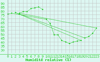 Courbe de l'humidit relative pour Avord (18)