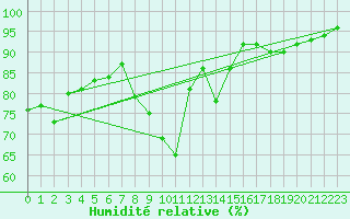 Courbe de l'humidit relative pour Ile Rousse (2B)