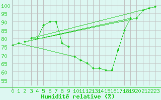 Courbe de l'humidit relative pour Feuchtwangen-Heilbronn