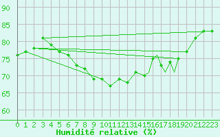 Courbe de l'humidit relative pour Rost Flyplass