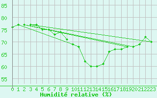 Courbe de l'humidit relative pour Orange (84)
