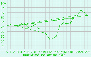 Courbe de l'humidit relative pour Marknesse Aws
