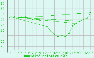 Courbe de l'humidit relative pour Bourges (18)