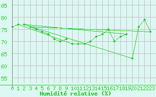 Courbe de l'humidit relative pour Vaeroy Heliport