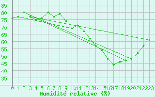 Courbe de l'humidit relative pour Beaucroissant (38)