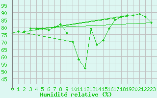 Courbe de l'humidit relative pour Anvers (Be)