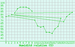 Courbe de l'humidit relative pour Nyon-Changins (Sw)