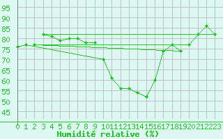 Courbe de l'humidit relative pour Jan (Esp)