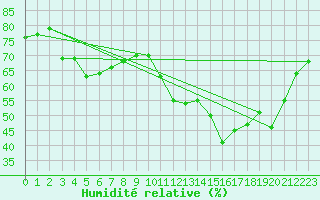 Courbe de l'humidit relative pour Goulles - Bagnard (19)