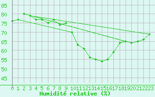 Courbe de l'humidit relative pour Anse (69)