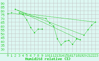 Courbe de l'humidit relative pour Jms Halli